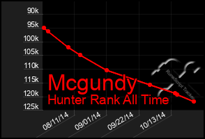 Total Graph of Mcgundy