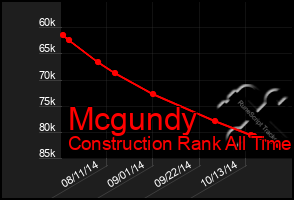 Total Graph of Mcgundy