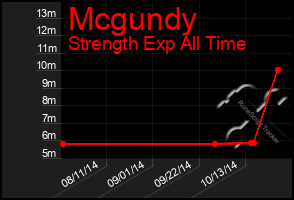 Total Graph of Mcgundy