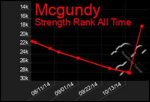 Total Graph of Mcgundy