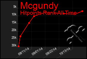 Total Graph of Mcgundy