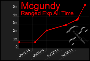 Total Graph of Mcgundy