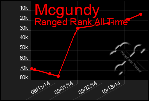 Total Graph of Mcgundy