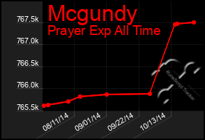 Total Graph of Mcgundy