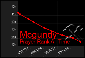 Total Graph of Mcgundy