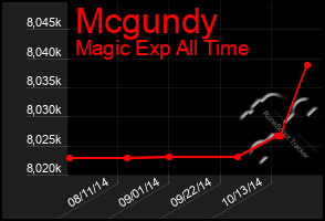 Total Graph of Mcgundy