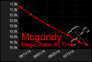 Total Graph of Mcgundy