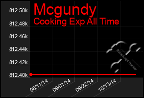 Total Graph of Mcgundy