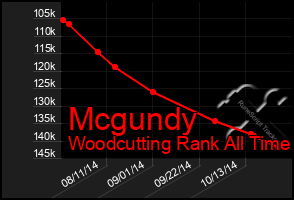 Total Graph of Mcgundy