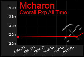 Total Graph of Mcharon