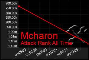 Total Graph of Mcharon