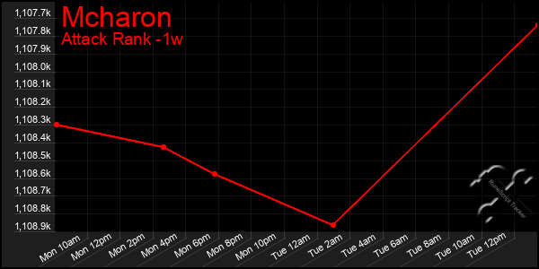 Last 7 Days Graph of Mcharon
