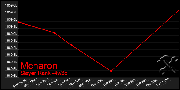 Last 31 Days Graph of Mcharon