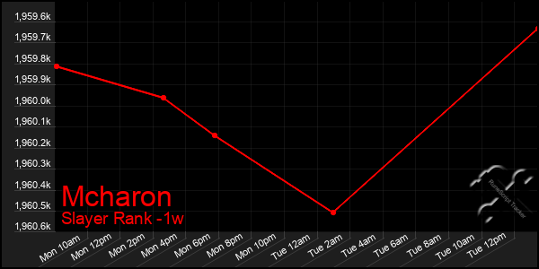 Last 7 Days Graph of Mcharon