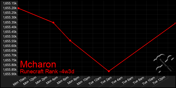 Last 31 Days Graph of Mcharon