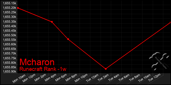 Last 7 Days Graph of Mcharon