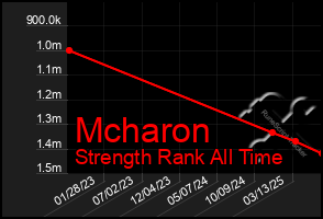 Total Graph of Mcharon