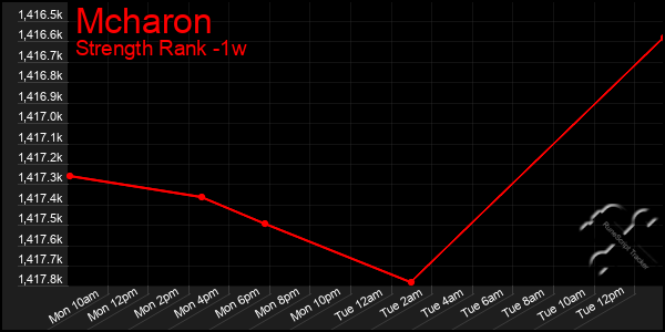 Last 7 Days Graph of Mcharon