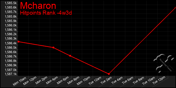 Last 31 Days Graph of Mcharon