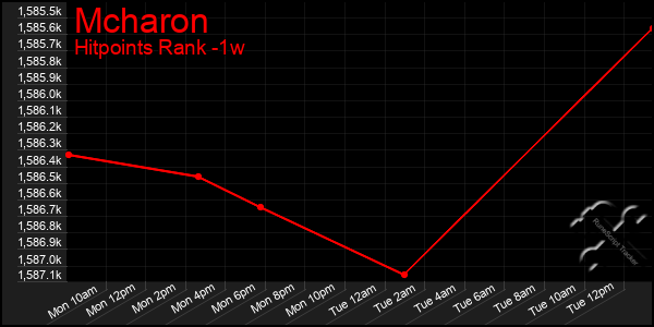 Last 7 Days Graph of Mcharon
