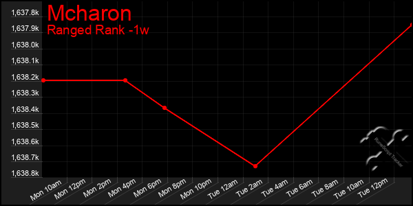 Last 7 Days Graph of Mcharon