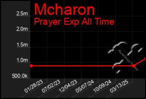 Total Graph of Mcharon