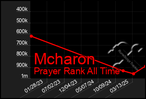 Total Graph of Mcharon
