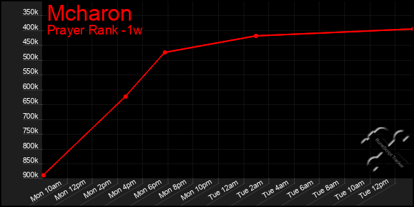 Last 7 Days Graph of Mcharon