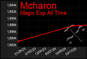 Total Graph of Mcharon
