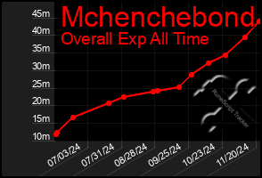 Total Graph of Mchenchebond