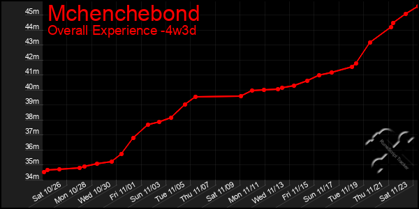 Last 31 Days Graph of Mchenchebond