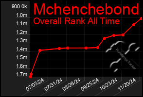 Total Graph of Mchenchebond