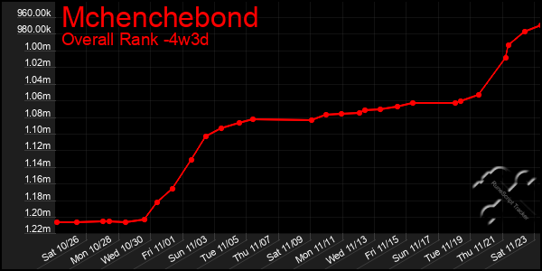 Last 31 Days Graph of Mchenchebond