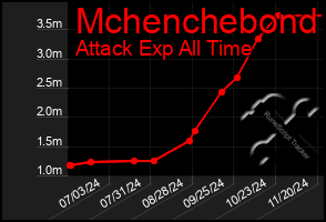 Total Graph of Mchenchebond