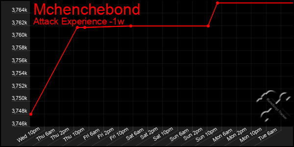 Last 7 Days Graph of Mchenchebond