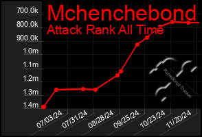 Total Graph of Mchenchebond