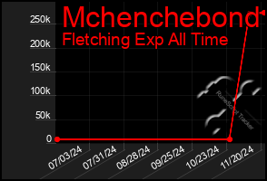 Total Graph of Mchenchebond