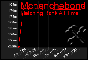 Total Graph of Mchenchebond