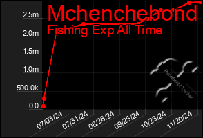 Total Graph of Mchenchebond