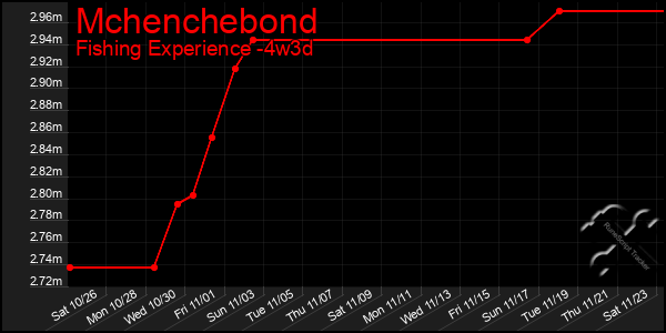 Last 31 Days Graph of Mchenchebond