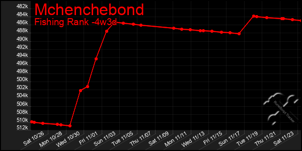 Last 31 Days Graph of Mchenchebond