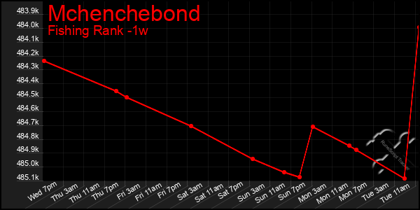 Last 7 Days Graph of Mchenchebond