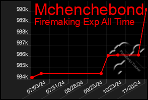 Total Graph of Mchenchebond