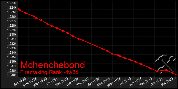 Last 31 Days Graph of Mchenchebond