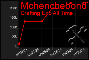 Total Graph of Mchenchebond