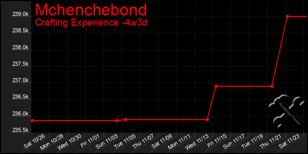 Last 31 Days Graph of Mchenchebond