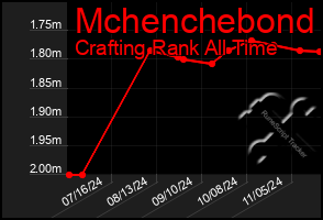 Total Graph of Mchenchebond