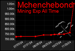 Total Graph of Mchenchebond