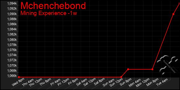 Last 7 Days Graph of Mchenchebond