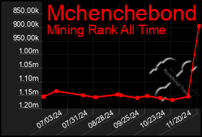 Total Graph of Mchenchebond